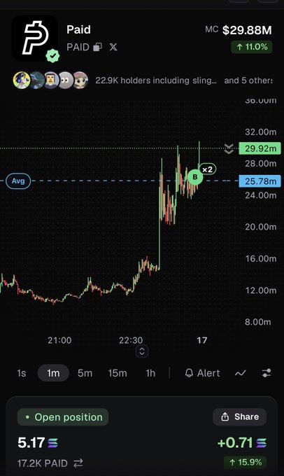 A cryptocurrency price chart showing 'Paid' token (PAID) with a price of $29.88M, up 11%, displaying a candlestick graph and an 'Open position' of 5.17.