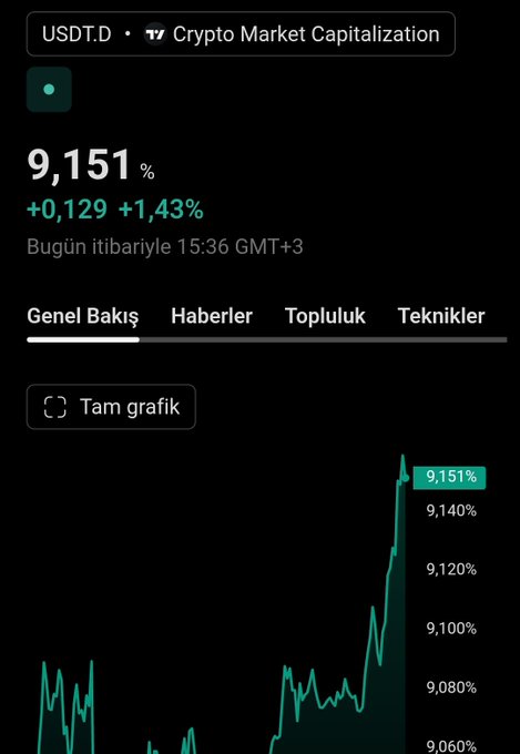 A TradingView crypto market capitalization chart for USDT.D showing 9,151%, up 1.43% (in Turkish).