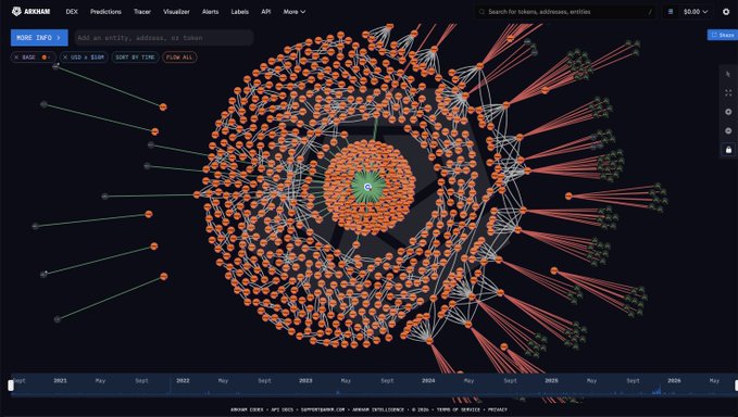A visualization from Arkham Intelligence shows a complex network graph of blockchain transactions connected to a central wallet (highlighted in green), with dense clusters of orange nodes radiating outward in a circular pattern. The graph likely illustrates the on-chain movement and distribution of MicroStrategy's 3,588 BTC sale worth $216 million at an average price of $60.2K.