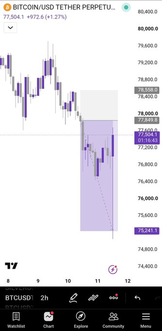 A TradingView candlestick chart of BITCOIN/USD TETHER PERPETUAL (BTCUSD) showing a price of 77,504.1 with a +1.27% change.