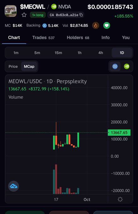 A cryptocurrency trading chart for the token '$MEOWL' showing a price of $0.0000185743 with +185.55% gain, displaying 1D candlestick data on the Perpsplexity platform with an NVDA partnership tag.