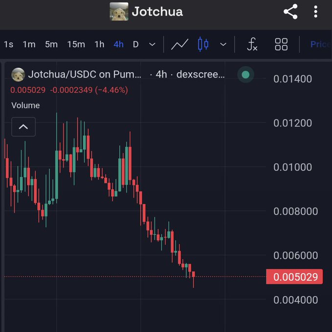 Cryptocurrency chart from dexscreener showing 'Jotchua/USDC on Pump' on a 4-hour timeframe, with a current price of 0.005029 USD (-4.46%) in a downward trend.