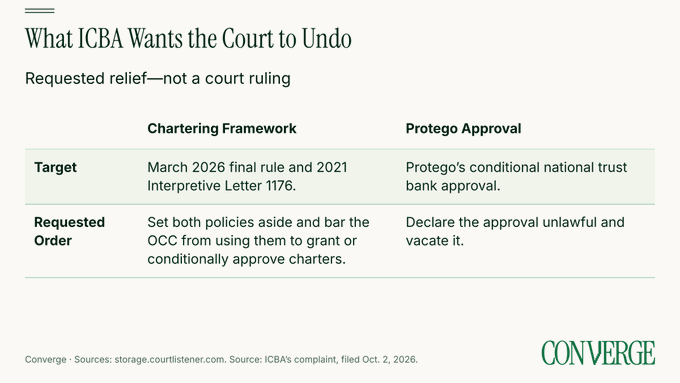 A table titled 'What ICBA Wants the Court to Undo' showing requested relief for Chartering Framework and Protego Approval, sourced from Converge.
