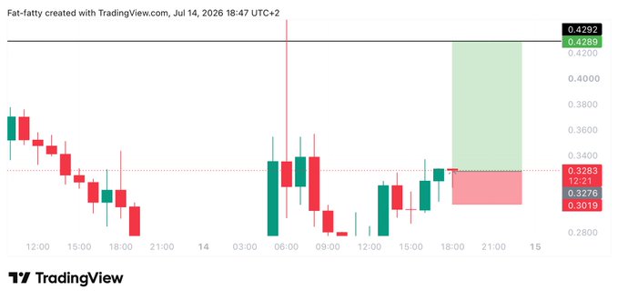 A TradingView candlestick chart titled "Fat-fatty" created on July 14, 2026, displays $LAB price action oscillating around the 0.3276-0.3283 entry level, with a projected long position targeting 0.4289 and a stop/invalidation zone marked in red below 0.3019. The highlighted green target zone and red invalidation area visually represent the high-risk long trade setup with clearly defined risk-to-reward parameters.