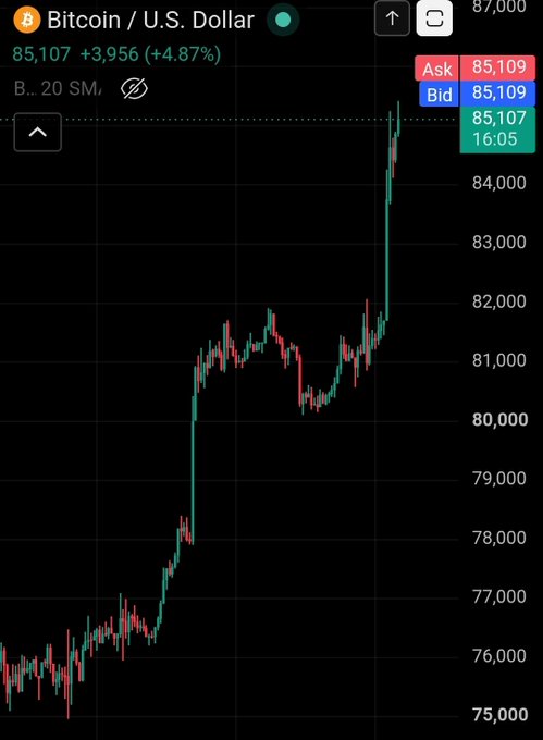 A Bitcoin/USD candlestick chart shows BTC rallying sharply from around $75,000 to $85,107 (up 4.87%), providing visual context to the post's mockery of those still hoping Bitcoin would drop back to $40K despite its strong upward momentum.