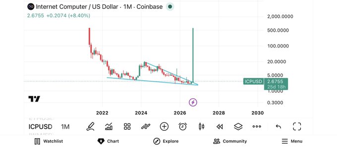 A TradingView monthly chart of Internet Computer (ICP/USD) on Coinbase showing a price of $2.6755 (+8.40%), with a long-term descending wedge pattern from its 2021 highs extending through 2026, illustrating the steep decline and oversold conditions referenced in the cautionary post about chasing "oversold undervalued" old altcoins.