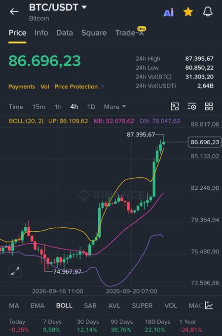A Binance cryptocurrency trading chart showing the BTC/USDT Bitcoin price at 86,696.23, displaying a 4-hour candlestick chart with Bollinger Bands and a sharp upward price trend.