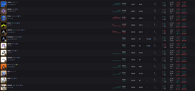 A dark-themed cryptocurrency market dashboard displaying various tokens (LONG, MOVE, COOK, GULL, ARGENT, Avalanche, MCAT, WARP, ARB, WIF, PEPE, WKC, ARCAT) with price charts and percentage changes in green and red.