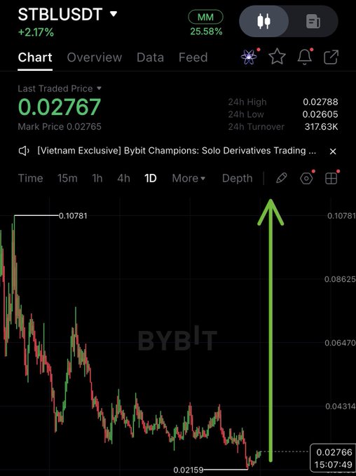 "Longed" appears near 0.61, indicating that there's a particular point of interest or focus within this analysis. "Buyers are strong here," which means the current situation seems favorable for those who invest. The "top gainers soon" implies that certain market trends could be advantageous to investors. This post is likely trying to inform and guide potential buyers on the best opportunities in the market at the moment.