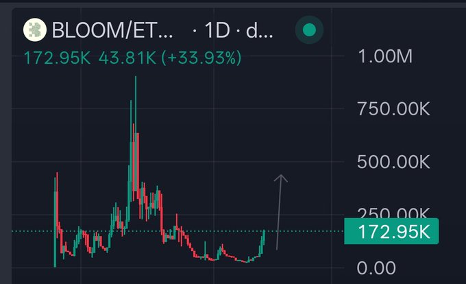 The image shows a 1-day candlestick chart for $BLOOM/ET (BLOOM) trading pair with a current price of 172.95K, a low of 43.81K, and a notable +33.93% gain displayed, featuring an upward arrow indicator. The chart supports the post's bullish sentiment, visualizing the recent upward price movement the poster attributes to the project's consistent development efforts.