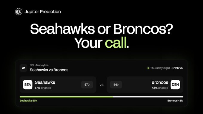 A Jupiter Prediction graphic for the NFL Moneyline 'Seahawks vs Broncos' shows Seahawks with a 57% chance versus Broncos at 43%, with the text 'Seahawks or Broncos? Your call.'