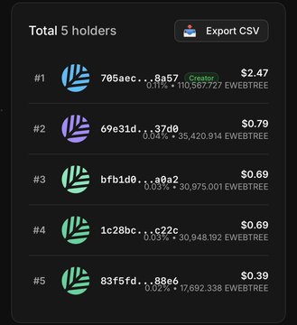 A screenshot showing the top 5 holders of the EWBTREE token, with wallet addresses and their respective balances in dollars ($2.47, $0.79, $0.69, $0.69, $0.39) and percentage ownership, illustrating the creator's excitement about gaining early holders shortly after launching their own token on the Canopy Network.