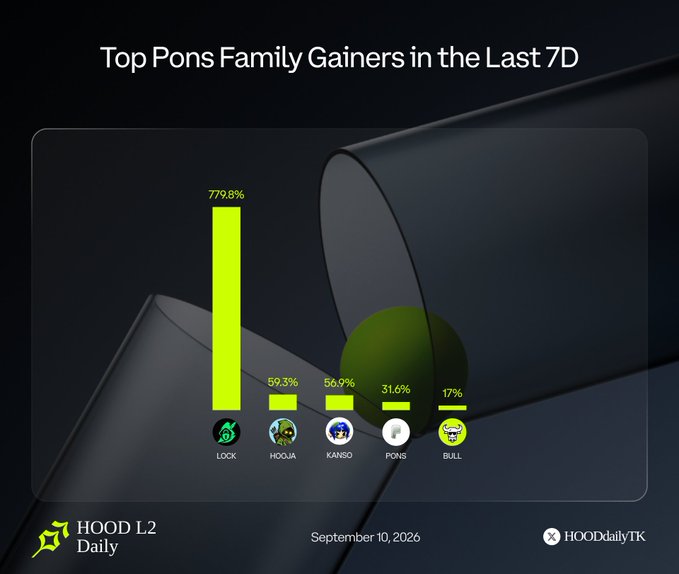 Chart titled "Top Pons Family Gainers in the Last 7D" from HOOD L2 Daily, showing LOCK at 779.8%, HOOJA at 59.3%, KANSO at 56.9%, PONS at 31.6%, and BULL at 17%, dated September 10, 2026.