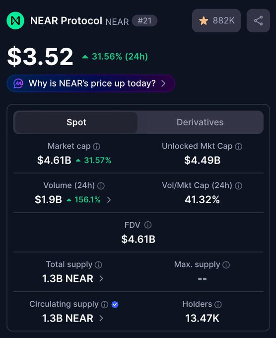 A cryptocurrency price chart shows NEAR Protocol (NEAR) at $3.52, up 31.56% (24h), with a market cap of $4.61B and volume of $1.9B.