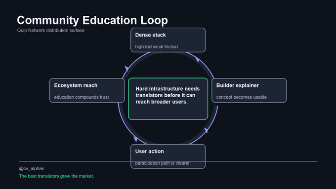 The image shows a diagram that explains the concept behind community education loops. The diagram illustrates the process of creating an ecosystem, reaching out to users, building user-friendly concepts, and then reaching broader audiences through the distribution engine. This model can be applied in various fields such as education or marketing where it is essential to reach out to the target audience effectively. The post emphasizes that community education loops are crucial for projects with a dense technical stack because they allow for better explanation of the project's inner workings, which can help users understand and engage more effectively with the project.