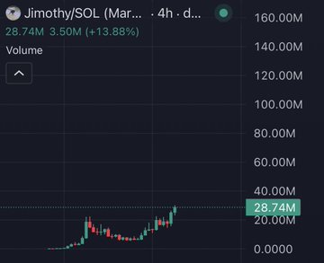 A stock chart of $Jimothy/SOL on a 4-hour timeframe showing a current value of 28.74M with a 13.88% gain, as the market contemplates whether the token can surpass its previous all-time high.