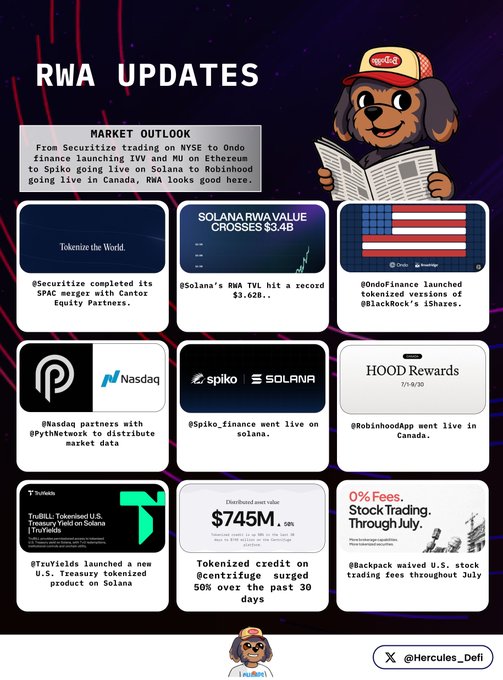 The image is an "RWA UPDATES" infographic from @Hercules_DeFi featuring a cartoon dog character, highlighting key real-world asset milestones including: Solana's RWA TVL hitting a record $3.42B, Spiko going live on Solana, Pyth partnering with Nasdaq, Robinhood launching in Canada (HOOD Rewards 7/18/20), and Securitize completing its SPAC merger with Cantor Equity Partners. The post's caption reinforces the visual by celebrating the week's RWA developments spanning Ethereum, Solana, NYSE, and Robinhood's expansion into Canada.