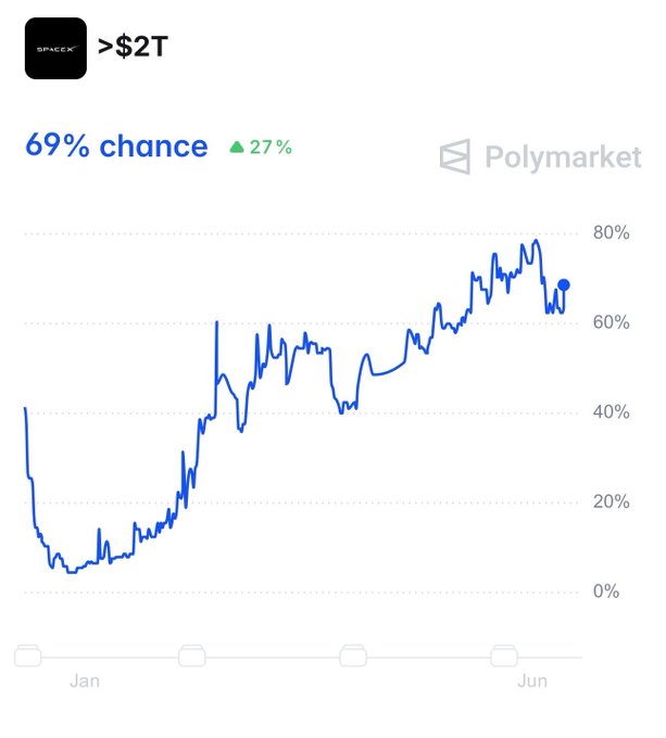 The image shows a graph with two lines, one blue and one black representing different stock prices. The blue line indicates that SpaceX's value is projected to be above $2 trillion in ten years. The black line represents Bitcoin's value. The caption on the image reads "SpaceX is projected to trade above a $2 TRILLION valuation tomorrow.