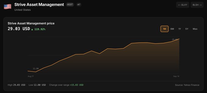 A stock chart for Strive Asset Management (ticker ASST) showing a price of 29.03 USD, up 119.92%, with the line graph rising sharply from $12.98 on Aug 17 to $29.03 on Sep 14.