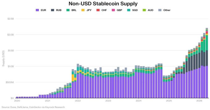 A stacked bar chart titled "Non-USD Stablecoin Supply" showing growth from 2020 to 2026 across currencies including EUR, RUB, BRL, JPY, CHF, GBP, SGD, AUD, and Other, sourced from Dune, DefiLlama, CoinGecko via Keyrock Research.