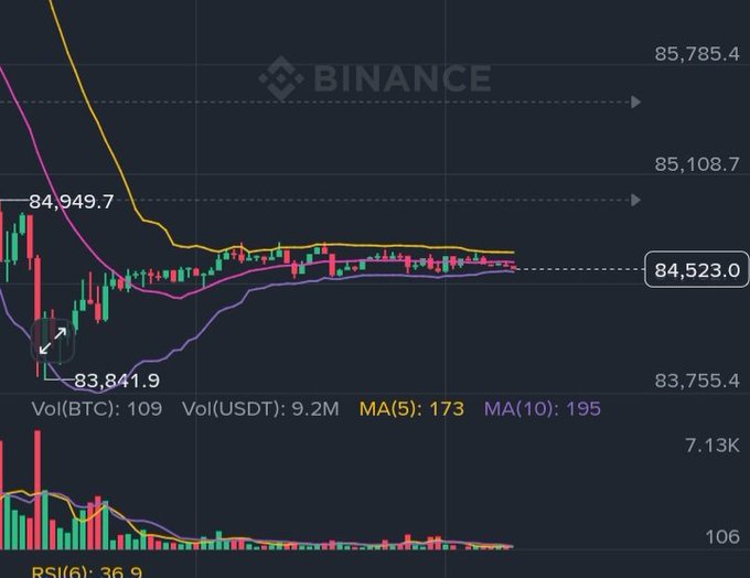 A Binance cryptocurrency trading chart showing BTC/USDT with prices around 83,841-85,785, displaying candlestick patterns, MA(5): 173, MA(10): 195, and RSI(6): 36.9.