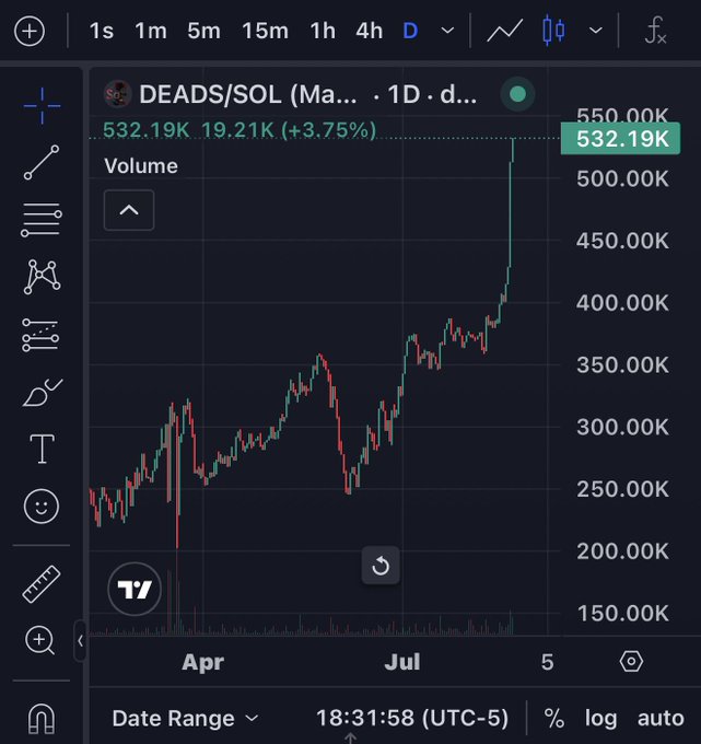 A TradingView stock chart showing 'DEADS/SOL' price action with a strong uptrend, with the current price at '532.19K' (+3.75%) and '19.21K' volume on a 1D timeframe.