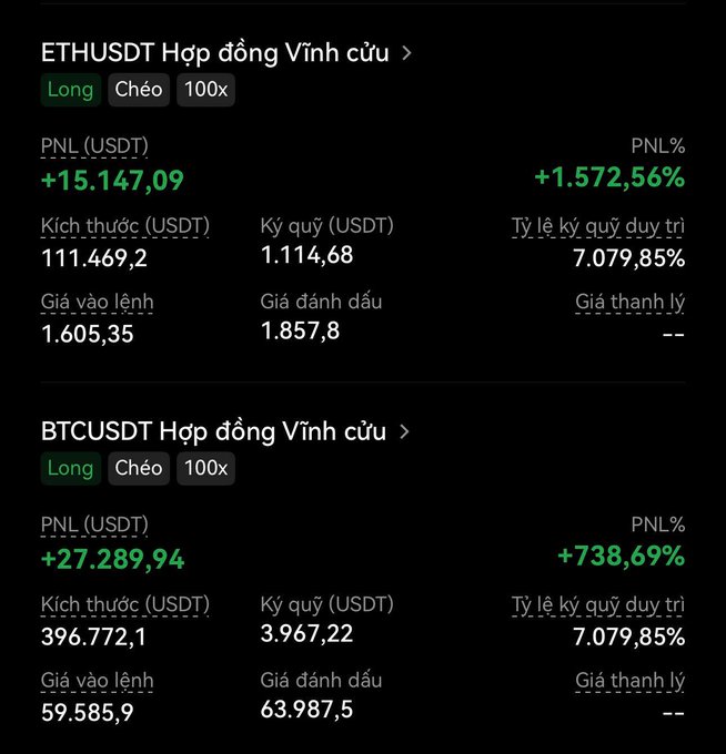 Screenshot showing two profitable long perpetual futures positions with 100x leverage on Binance: ETHUSDT (+15,147.09 USDT, +1,572.56%) and BTCUSDT (+27,289.94 USDT, +738.69%), both still open without liquidation prices set.