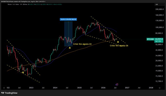 The image is a TradingView weekly Bitcoin/USD chart (BTCUSD) showing two historical Japanese Yen crisis periods marked with yellow triangles—"Crisis Yen Agosto 24" and "Crisis Yeni Agosto 26"—highlighting a previous 150.07% rally following the 2024 yen crisis, alongside moving averages and descending trendlines. The chart visually supports the post's argument by suggesting Bitcoin's bullish long-term pattern following yen crises and indicating August as a historically favorable accumulation month.