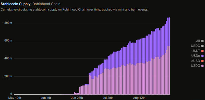 A stacked bar chart titled "Stablecoin Supply - Robinhood Chain" tracks cumulative circulating stablecoin supply from May 12th to mid-August, showing USDC (purple) as the dominant token and USDe (tan) as the second-largest at roughly 37% market share, with total supply reaching approximately 870m by August.