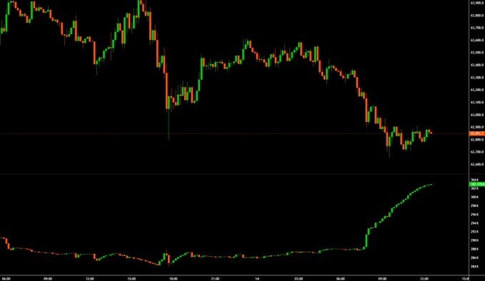 A candlestick price chart shows Bitcoin declining from around $65,800 to $62,900 over a roughly 36-hour period, with high volatility including sharp drops near 15:00–18:00 and 06:00. Below it, an open interest (OI) indicator displays a flat, low trend (~$280K–290K) that suddenly spikes upward to ~$310K at the end of the window—visually reinforcing the caption's warning that rising OI amid falling, choppy price action suggests leveraged longs are piling in just as Bitcoin sells off, setting them up to get liquidated.