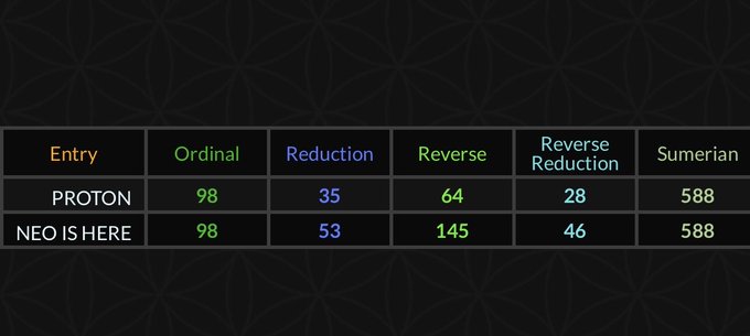 A table comparing numerological values with columns for Entry, Ordinal, Reduction, Reverse, Reverse Reduction, and Sumerian, showing 'PROTON' with values 98, 35, 64, 28, 588 and 'NEO IS HERE' with values 98, 53, 145, 46, 588.