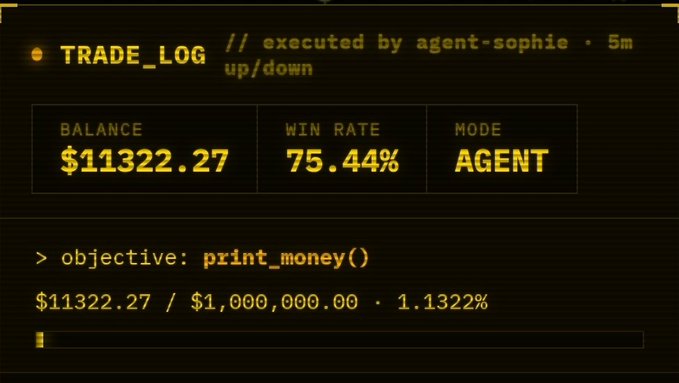 A dark terminal-style dashboard labeled 'TRADE_LOG // executed by agent-sophie · 5m' displaying a balance of $11,322.27, win rate of 75.44%, with objective 'print_money()' at 1.1322% progress.