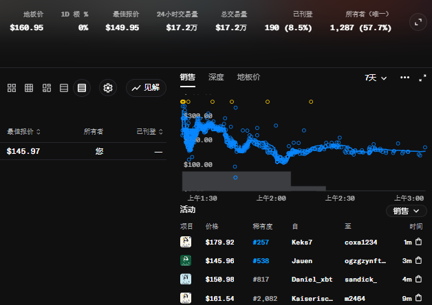 A Chinese-language marketplace/trading interface showing sales data with a price of $160.95, featuring a blue scatter plot chart and a list of buyers with usernames like 'Keka7', 'Jauen', 'Daniel_xbt', and 'Kaisersisc'.