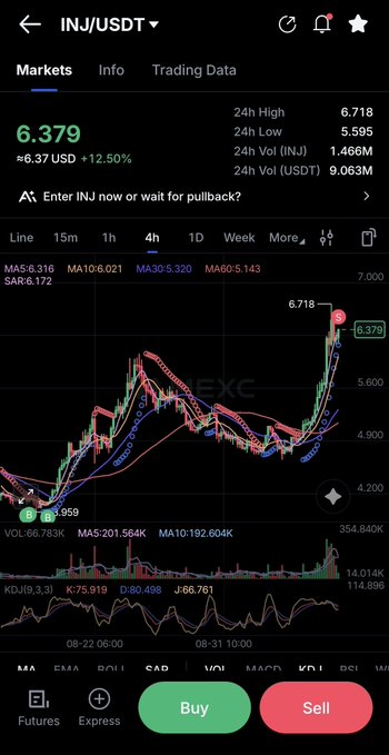 Mobile cryptocurrency trading app showing INJ/USDT pair at 6.379 USD, up 12.50%, with a 4-hour candlestick chart and Buy/Sell buttons.