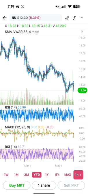 The image shows a phone screen displaying a stock chart, which appears to be from a trading app like Binance. The chart has multiple lines representing different stocks or assets, with varying colors indicating their values at different times. The text on the screen reads "Do y'all remember how hated $SOFi was? You are getting that same opportunity with ?". This message is related to Bitcoin and its recent price drop, as indicated by the stock chart displayed on the phone's screen.