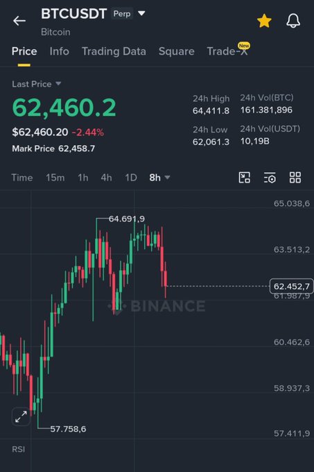 A Binance app chart displays the BTCUSDT Perp price at $62,460.2, down 2.44%, on an 8-hour timeframe.