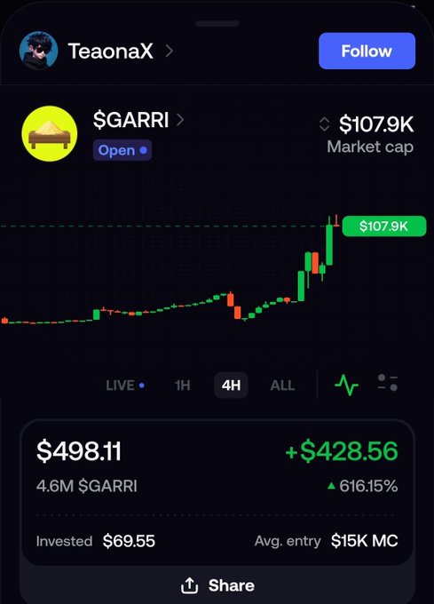 A screenshot from the TeaonaX app shows a user's $GARRI token portfolio achieving a 616.15% gain, turning an investment of $69.55 into $498.11 (+$428.56) as the token's market cap hit $107.9K. The post celebrates the profits from buying two bags of $GARRI, with the user requesting a tip at the provided crypto wallet address.