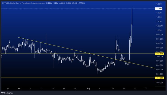 A candlestick chart on a dark blue background shows the price trend of the BTT/USDT pair on PumpSwap, with a trending yellow line and text indicating values like 1.24M and 731.11K.