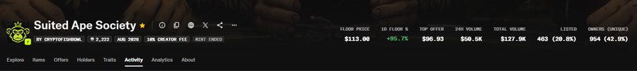 A screenshot of the Suited Ape Society NFT collection showing a floor price of $113.00 with +95.7% change, total volume of $127.9K, and 463 listed (20.8%).