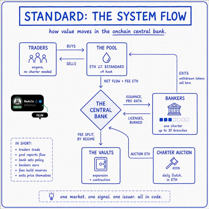 An infographic titled 'STANDARD: THE SYSTEM FLOW' illustrates how value moves in an onchain central bank, showing flow between Traders, The Pool, The Central Bank, Bankers, The Vaults, and Charter Auction, with text including 'ETH ⇌ $STANDARD v4 hook' and a Twitter handle '@RaArts'.