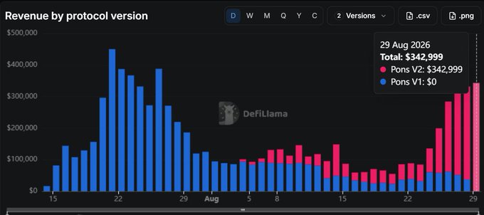 A revenue chart titled "Revenue by protocol version" displays daily earnings for PONS V1 (blue) and PONS V2 (pink) from August 15-29, 2026, with a tooltip showing that August 29, 2026, reached a total of $342,999—entirely generated by Pons V2—illustrating the post's claim of Robinhood Chain's strong trading fees driving $PONS buybacks.