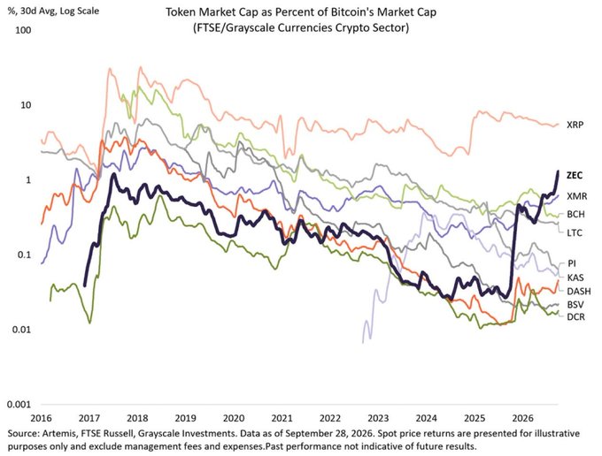 The image is a 30-day average log-scale line chart titled "Token Market Cap as Percent of Bitcoin's Market Cap (FTSE/Grayscale Currencies Crypto Sector)," tracking privacy-focused cryptocurrencies (XRP, ZEC, XMR, BCH, LTC, PI, KAS, DASH, BSV, DCR) from 2016 to 2026. It directly supports the post by illustrating Zcash's (ZEC) sharp climb from roughly 0.1% to above 1% of Bitcoin's market cap over the past year, visually reinforcing Grayscale's claim that privacy demand is driving ZEC's relative outperformance.