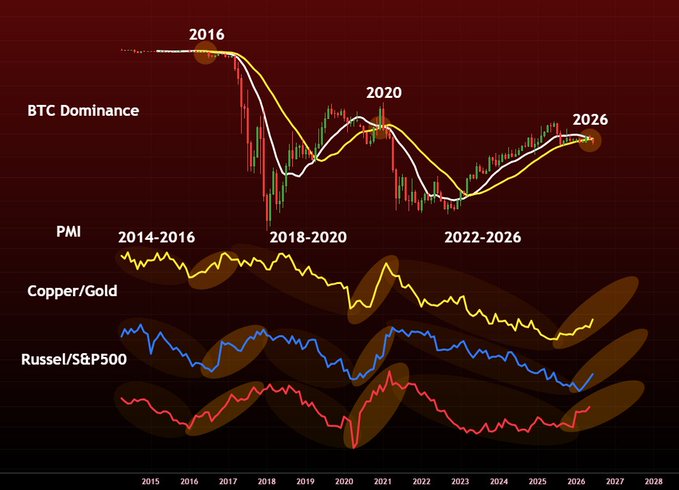 A dark-themed financial chart displays Bitcoin Dominance (BTC Dominance) with candlestick patterns from 2015 to 2028, highlighting death cross formations at 2016, 2020, and a projected 2026, alongside three macro risk ratio indicators—PMI, Copper/Gold, and Russel/S&P500—shown as yellow, blue, and red line graphs respectively, all converging at key historical points. The chart visually reinforces the post's claim about the upcoming BTC Dominance death cross and macro risk ratio turning points aligning with prior 2016 and 2020 cycles, marking the end of a prolonged bear market phase.