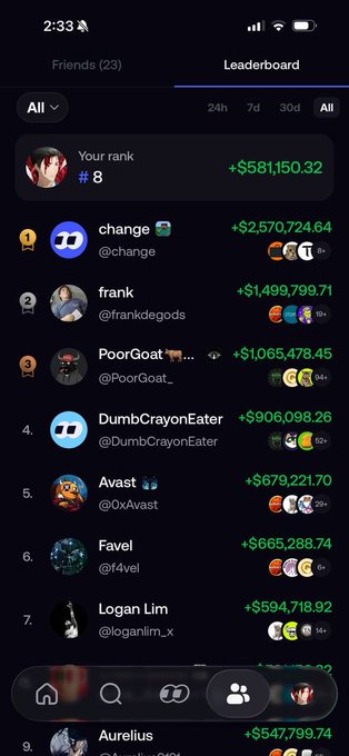 The image shows a leaderboard on a social/trading platform with the user ranked #8 at +$581,150.32, behind top earners like "change" (+$2,570,724.64) and "frank" (+$1,499,799.71). It illustrates the post's message about traders making significant profits in a volatile market while participating in communities and holding assets together.