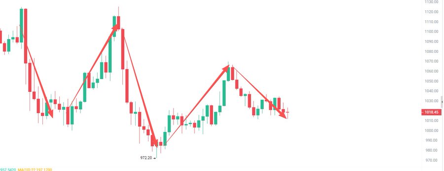 A candlestick chart displays price action ranging from approximately 970 to 1130, with red trendlines marking a zig-zag pattern across the peaks and troughs, including a notable low labeled "972.20." The current price sits at 1018.49, illustrating the sideways consolidation the post describes, while the post's reference to the 64800 resistance level appears unrelated to the chart's actual price range.