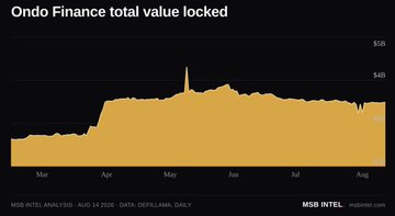 A chart titled 'Ondo Finance total value locked' showing the TVL rising from around $20M in March to over $50M by August, sourced from MSB INTEL.