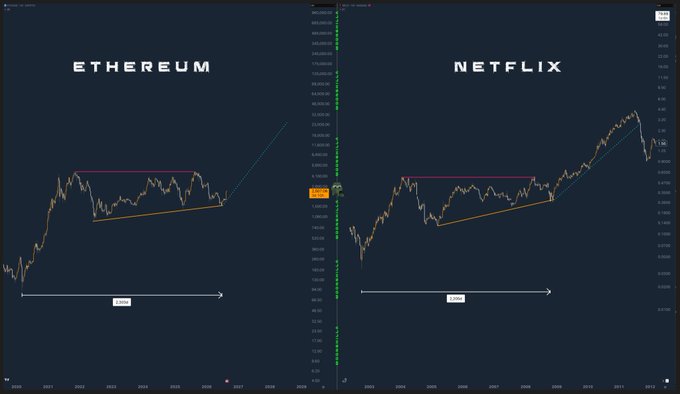 The image shows a side-by-side price chart comparison of $ETH (Ethereum, left) and $NFLX (Netflix, right) over approximately 2017-2017, both displaying a similar consolidation pattern with a measured move projection ("$20K inc.") indicated at the bottom of each chart. The charts appear to draw a comparison between Ethereum's cryptocurrency price action and Netflix's stock performance, suggesting a potential $20K upside target based on the comparable technical breakout patterns.