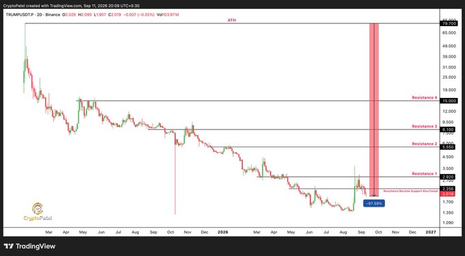 A TradingView chart for TRUMPUSDT.P on Binance showing a significant downward price trend with red highlighted resistance areas and a -67.59% drawdown.