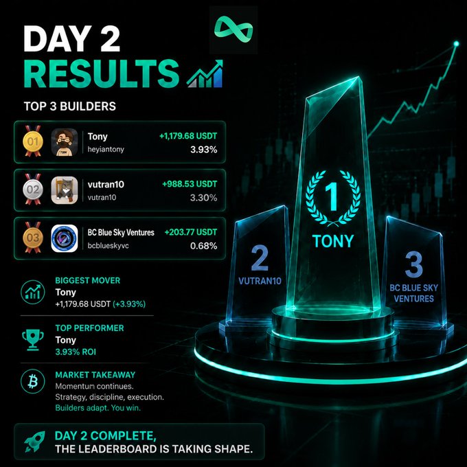 A "Day 2 Results" leaderboard displays the top 3 builders: Tony (+1,179.68 USDT), vutran10 (+988.53 USDT), and BC Blue Sky Ventures (+203.77 USDT).