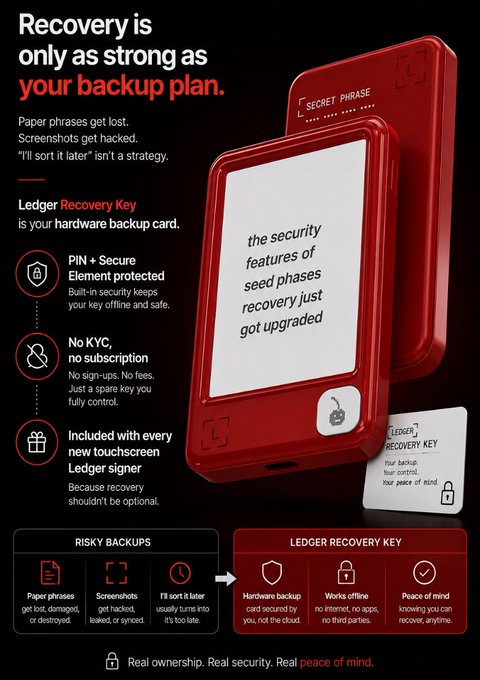 Advertisement for the Ledger Recovery Key, a red hardware backup card featuring 'SECRET PHRASE' text, promoting it as a secure alternative to paper phrases with PIN + Secure Element protection, no KYC, and inclusion with new touchscreen Ledger signers.